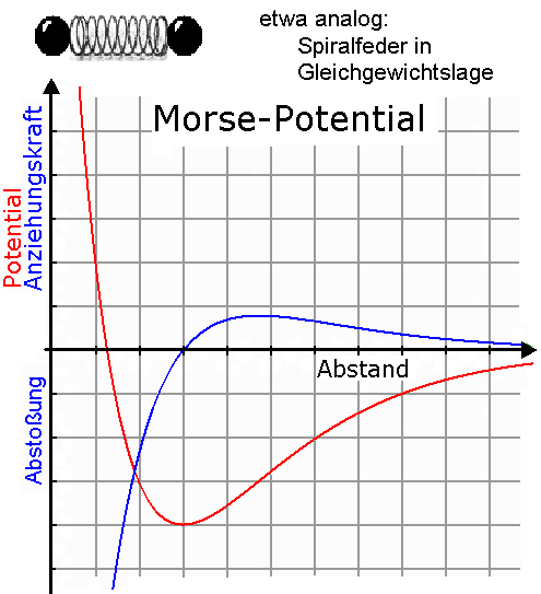 das Morse-Potential